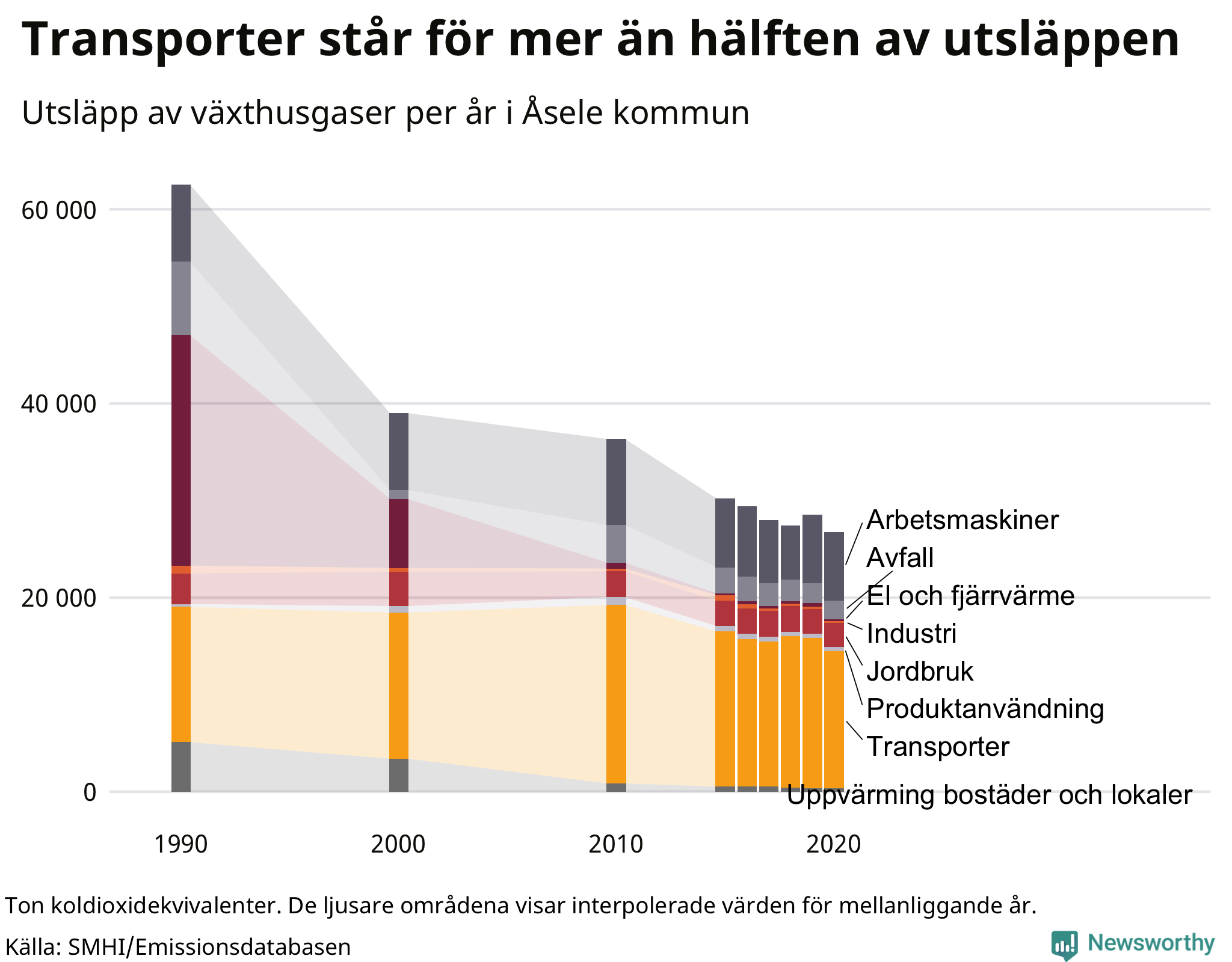 Utsläpp per sektor sedan 1990
